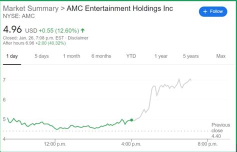 amc stock price|AMC Entertainment Holdings, Inc. (AMC)